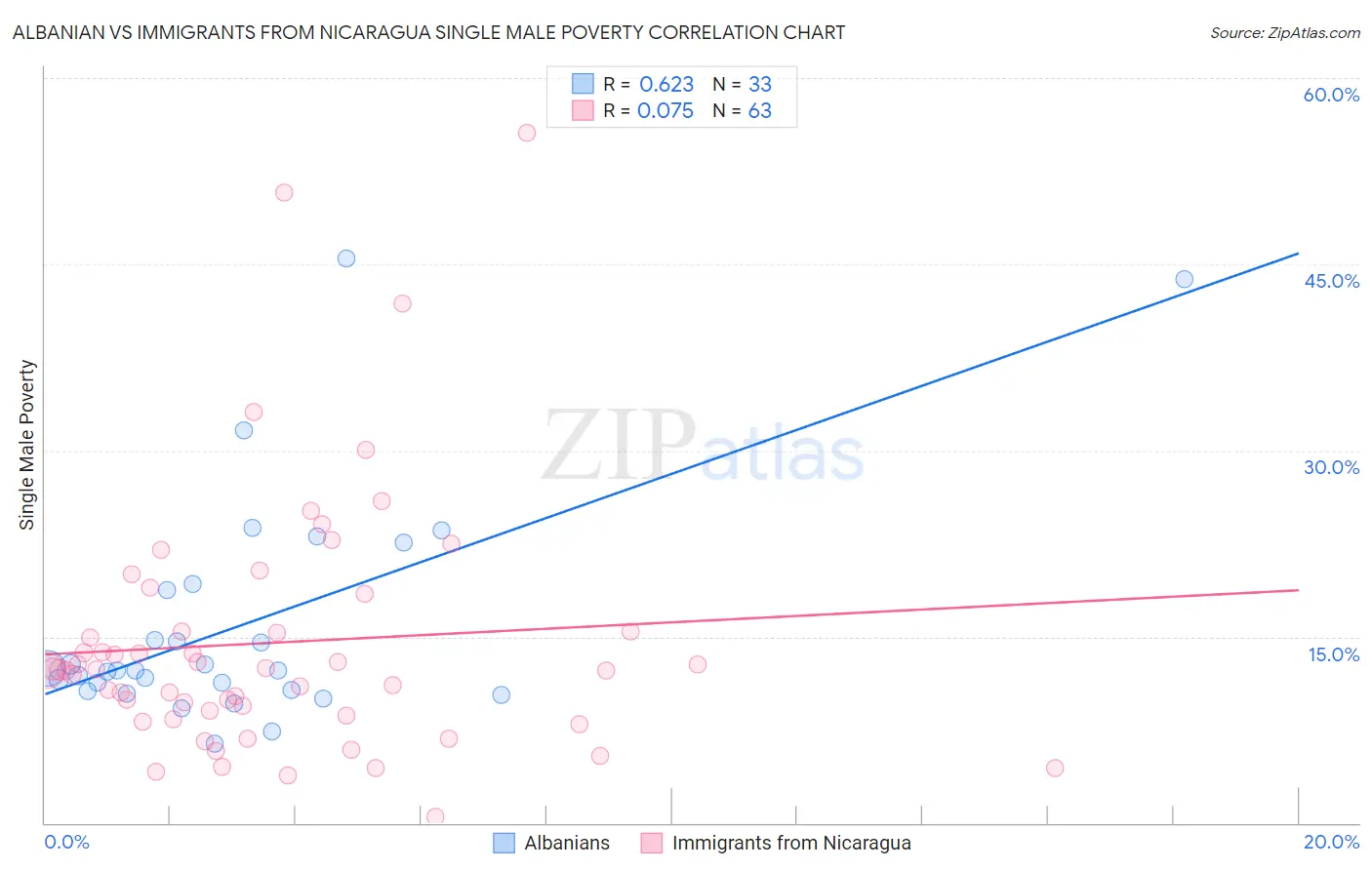 Albanian vs Immigrants from Nicaragua Single Male Poverty