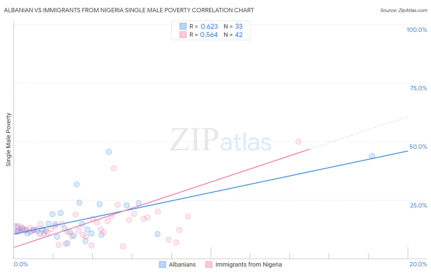 Albanian vs Immigrants from Nigeria Single Male Poverty