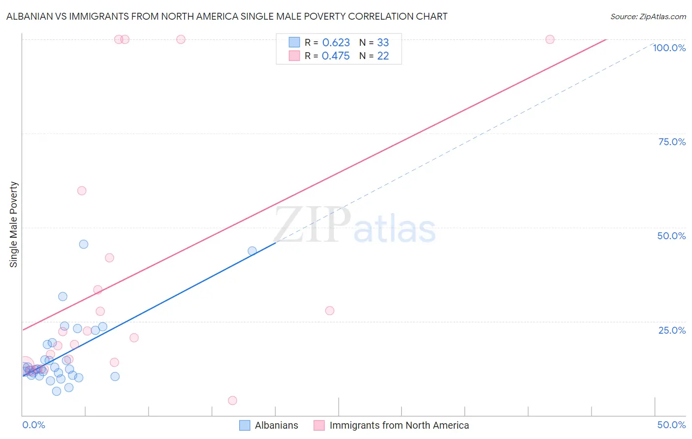 Albanian vs Immigrants from North America Single Male Poverty