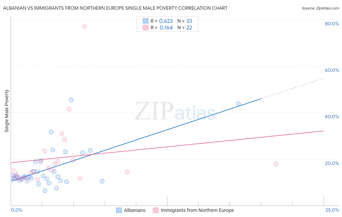 Albanian vs Immigrants from Northern Europe Single Male Poverty