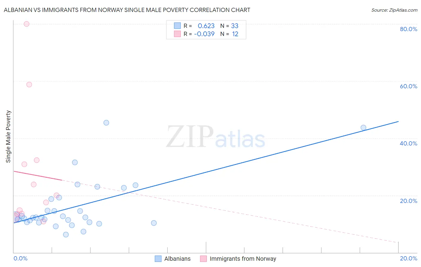 Albanian vs Immigrants from Norway Single Male Poverty