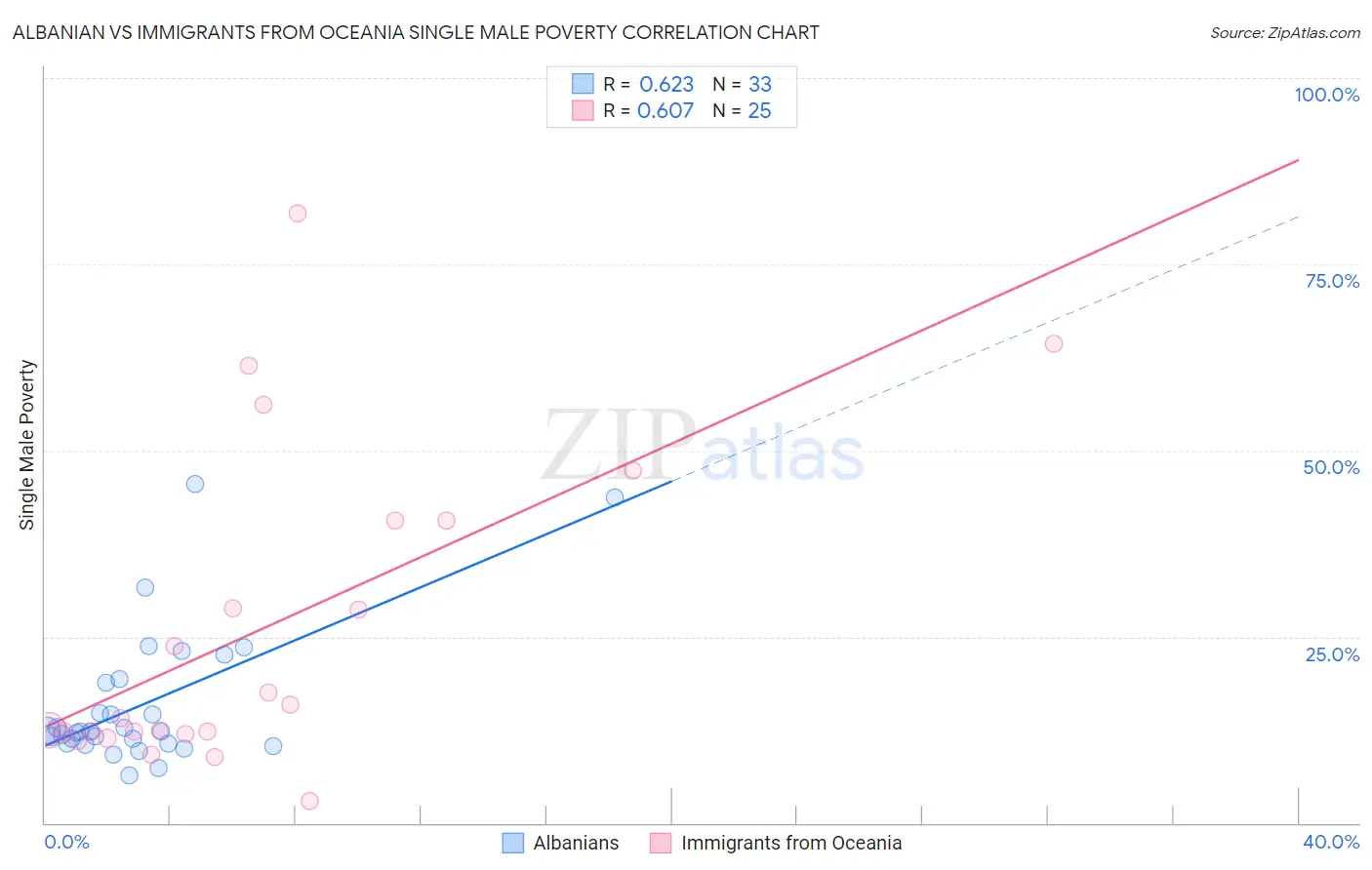 Albanian vs Immigrants from Oceania Single Male Poverty