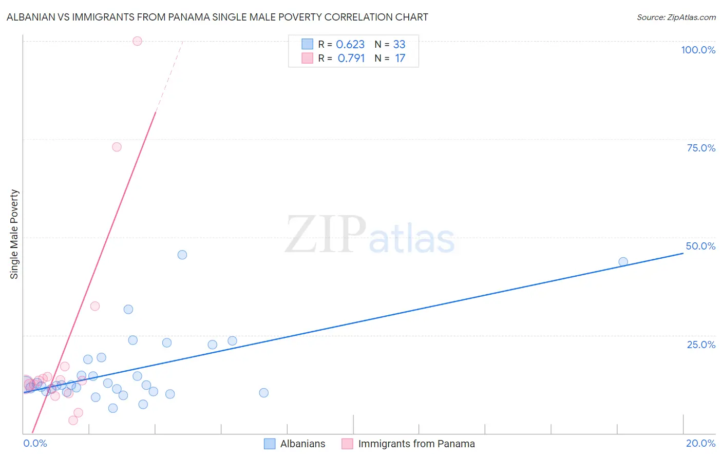 Albanian vs Immigrants from Panama Single Male Poverty