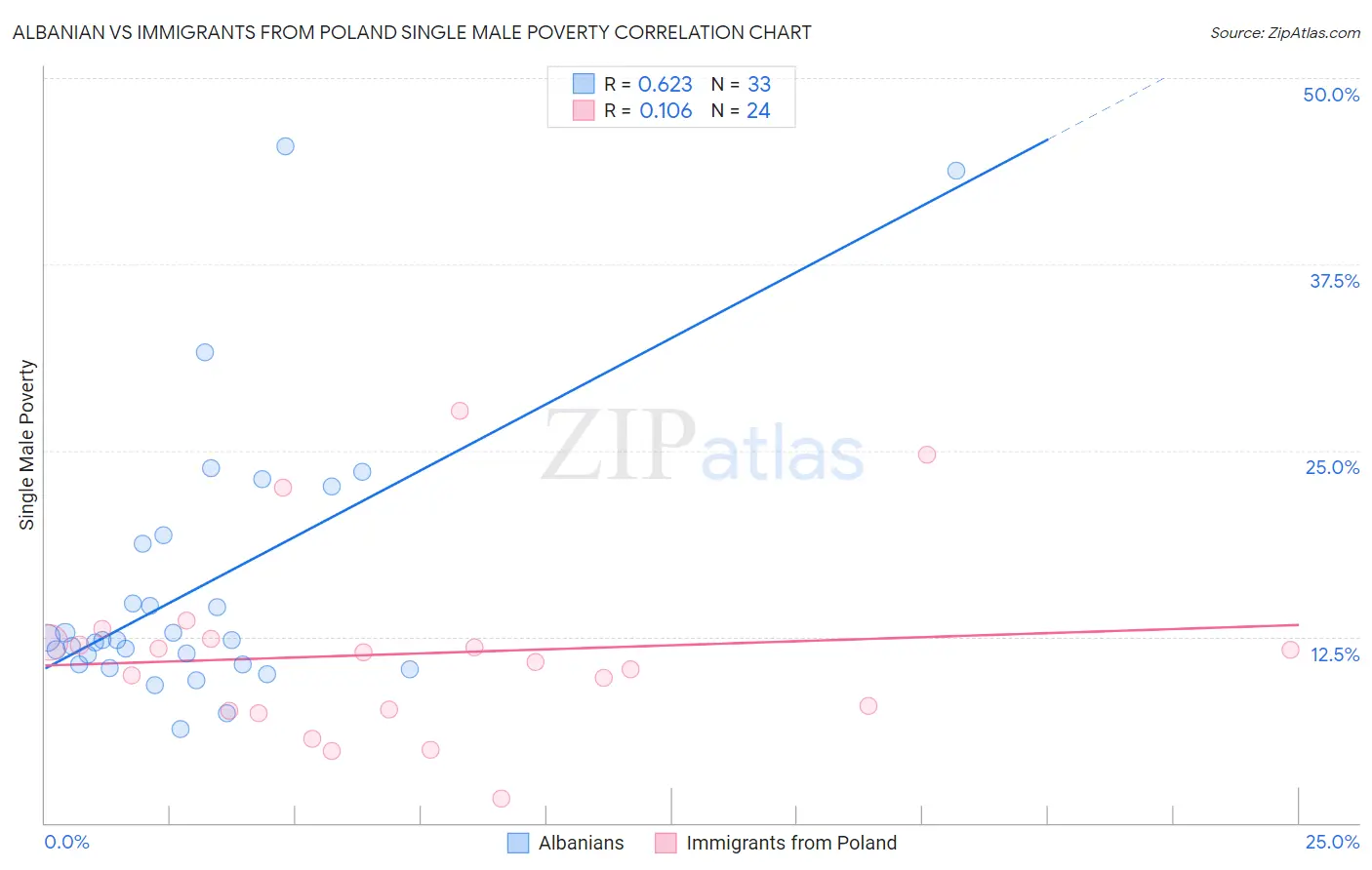 Albanian vs Immigrants from Poland Single Male Poverty