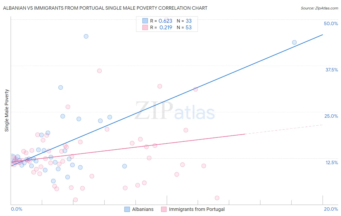 Albanian vs Immigrants from Portugal Single Male Poverty