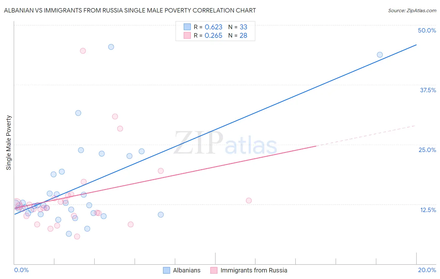 Albanian vs Immigrants from Russia Single Male Poverty