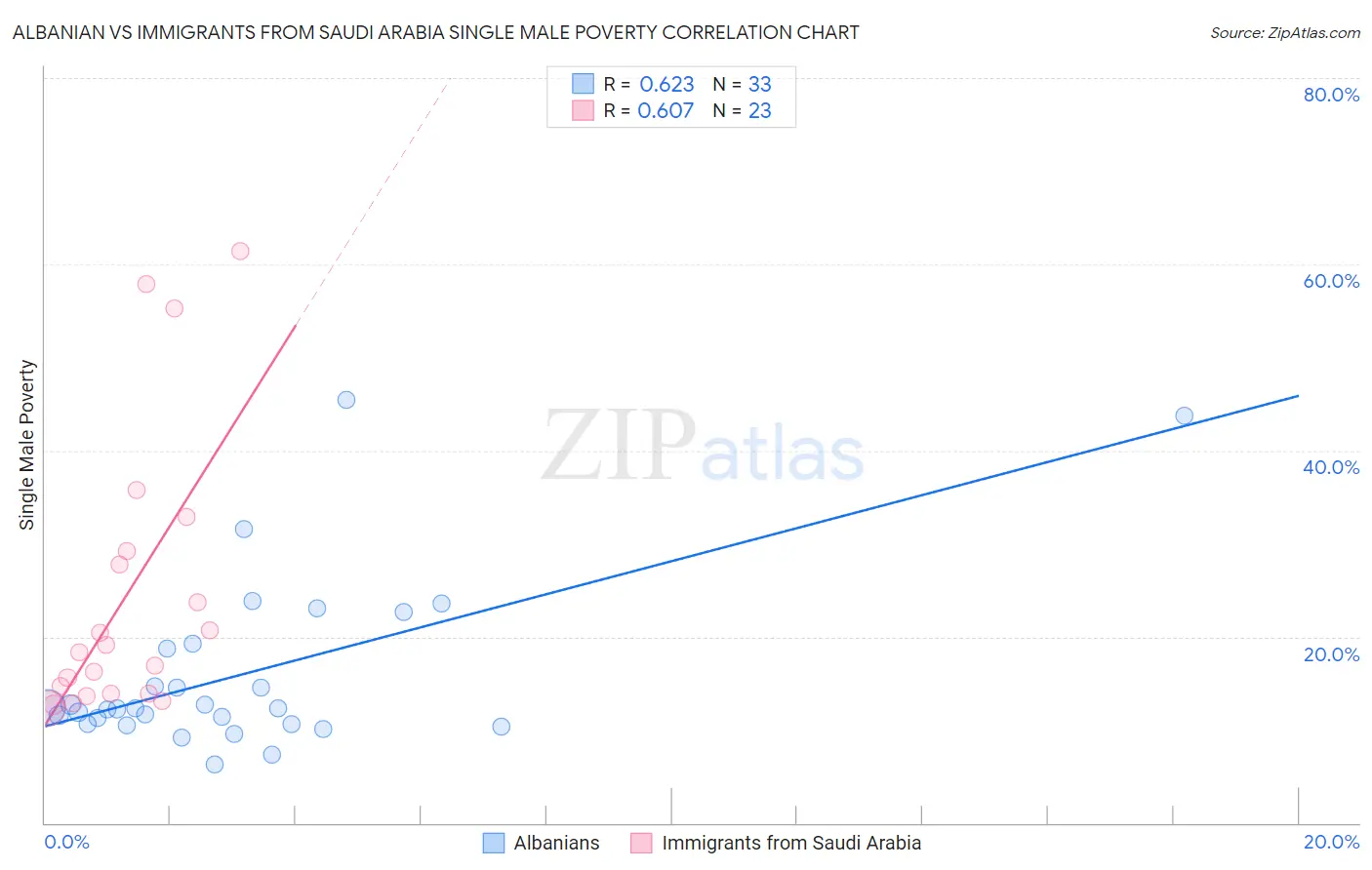 Albanian vs Immigrants from Saudi Arabia Single Male Poverty