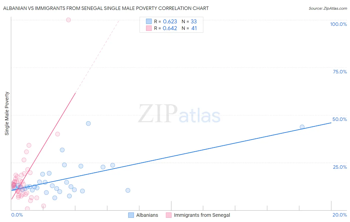 Albanian vs Immigrants from Senegal Single Male Poverty