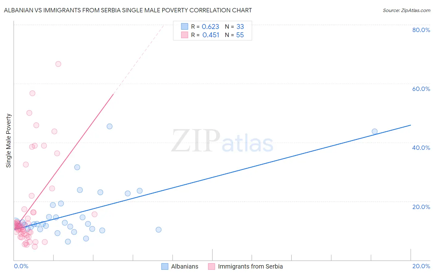 Albanian vs Immigrants from Serbia Single Male Poverty