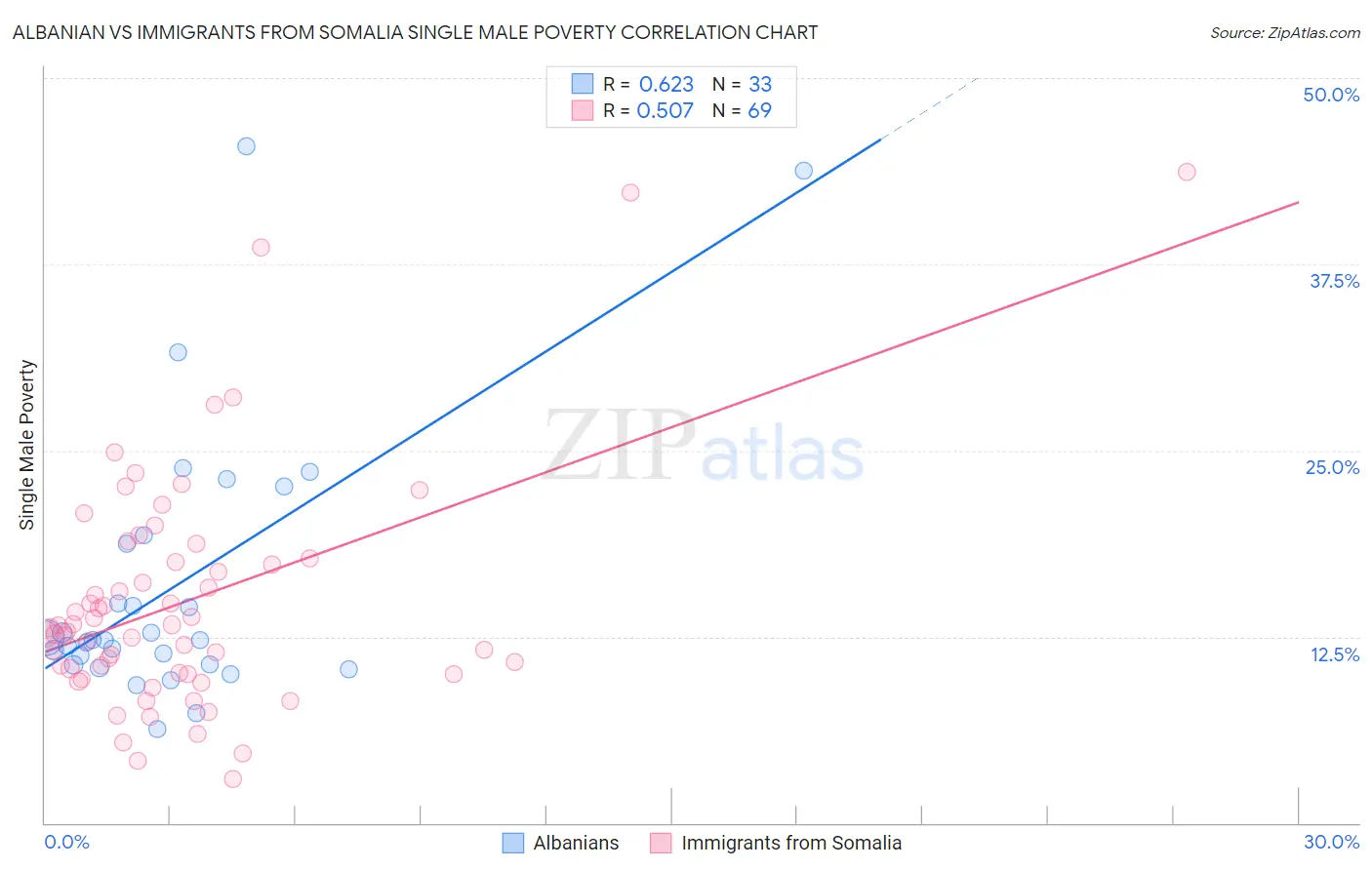 Albanian vs Immigrants from Somalia Single Male Poverty