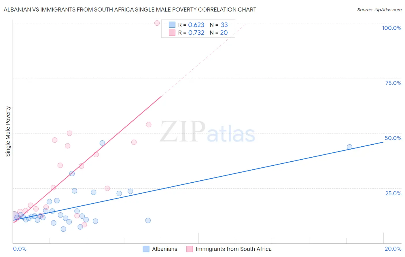 Albanian vs Immigrants from South Africa Single Male Poverty
