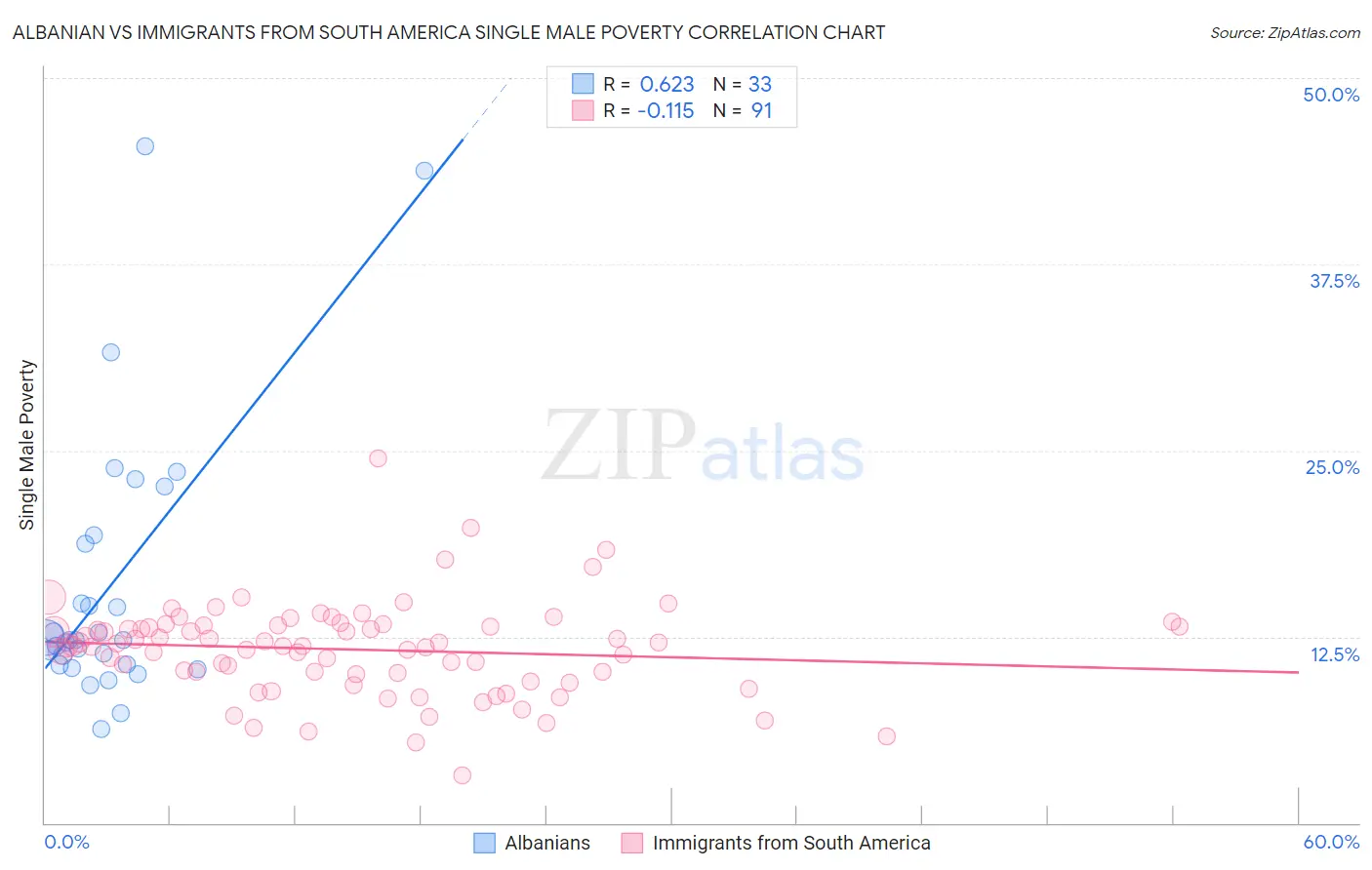 Albanian vs Immigrants from South America Single Male Poverty