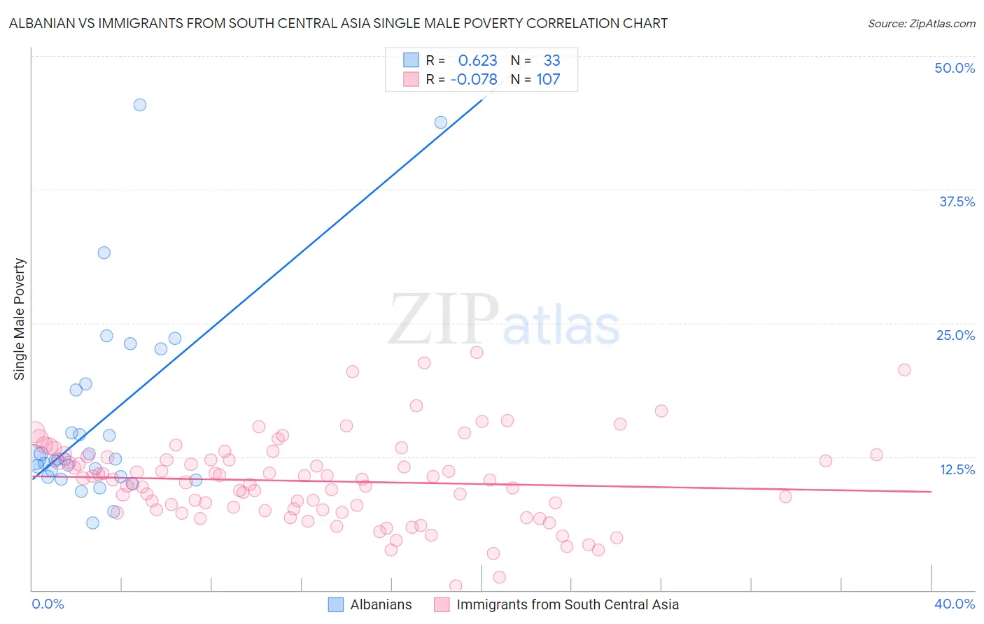 Albanian vs Immigrants from South Central Asia Single Male Poverty