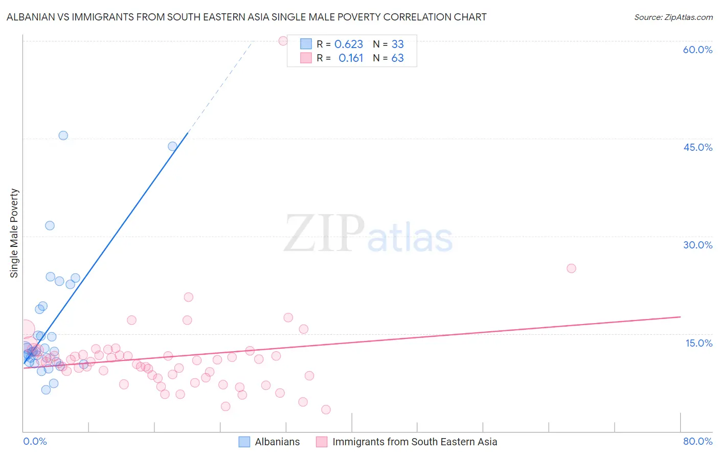 Albanian vs Immigrants from South Eastern Asia Single Male Poverty