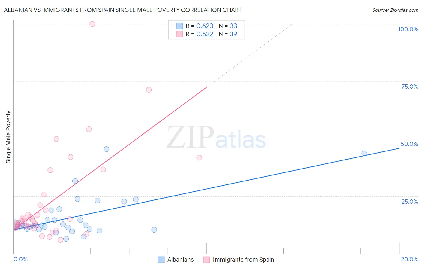 Albanian vs Immigrants from Spain Single Male Poverty