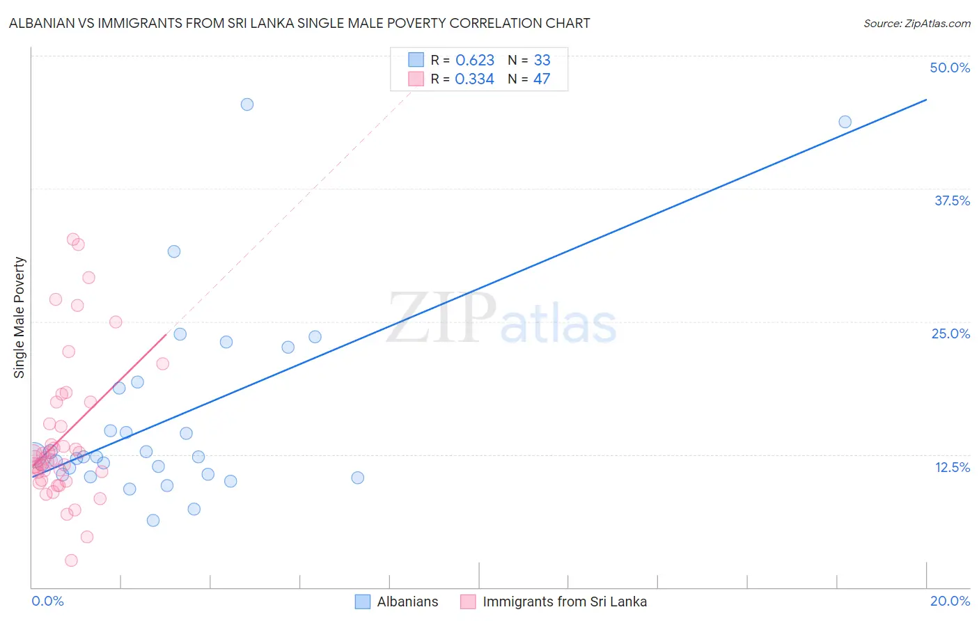 Albanian vs Immigrants from Sri Lanka Single Male Poverty