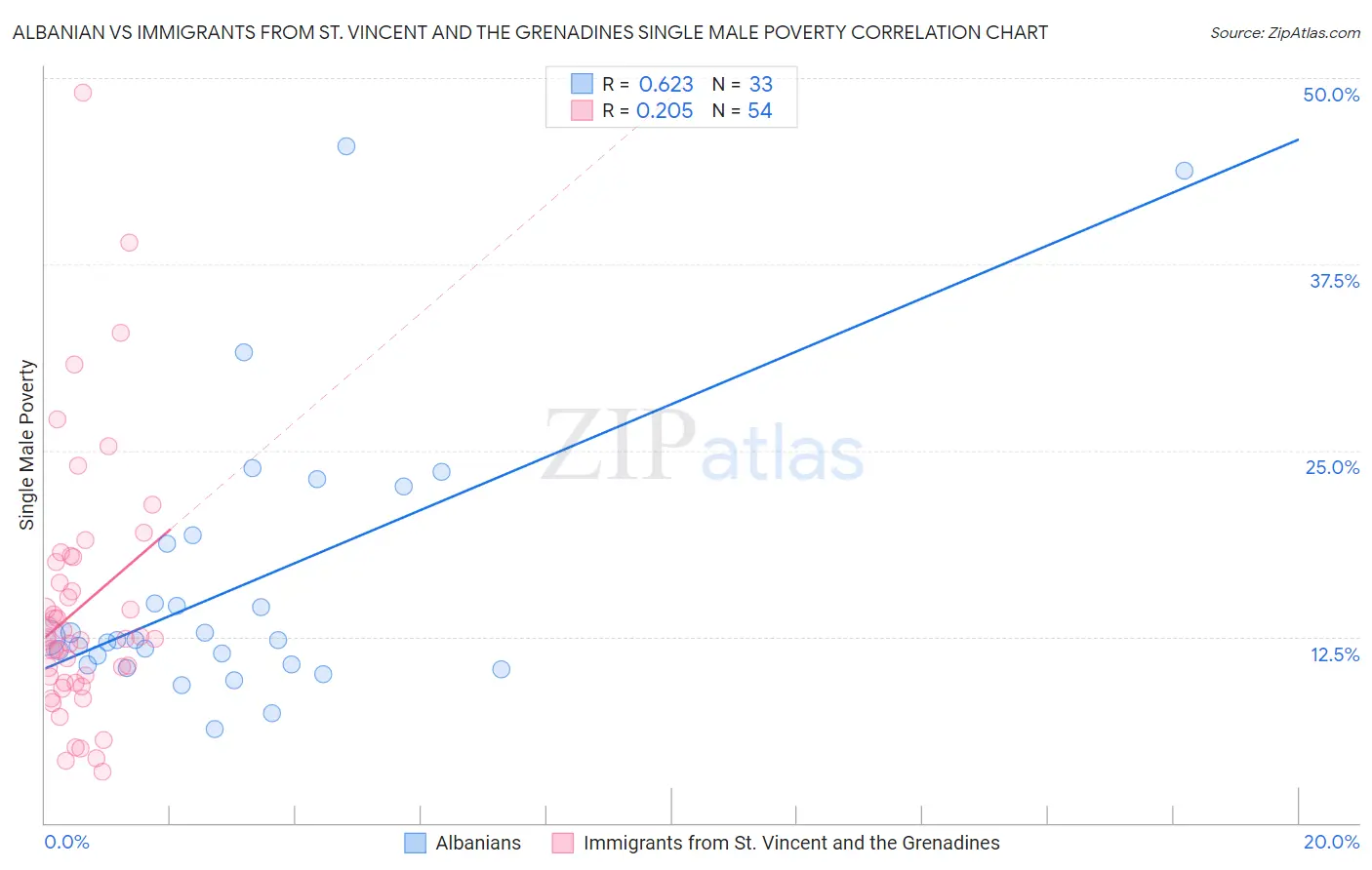 Albanian vs Immigrants from St. Vincent and the Grenadines Single Male Poverty