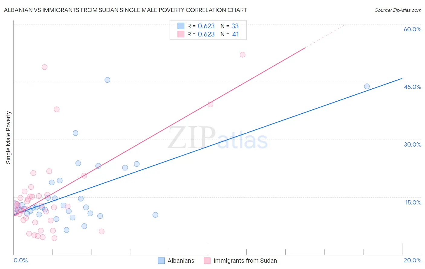 Albanian vs Immigrants from Sudan Single Male Poverty