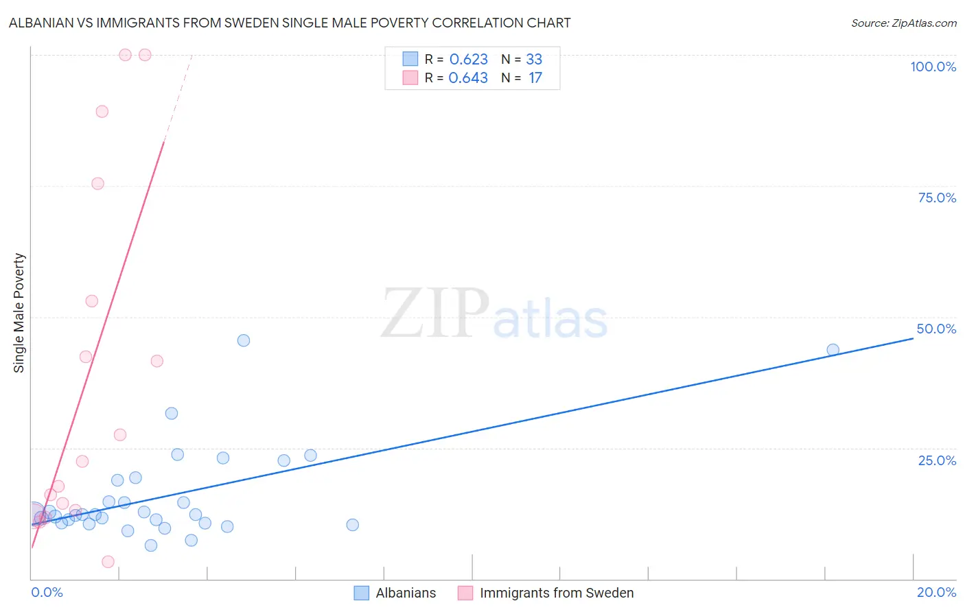 Albanian vs Immigrants from Sweden Single Male Poverty
