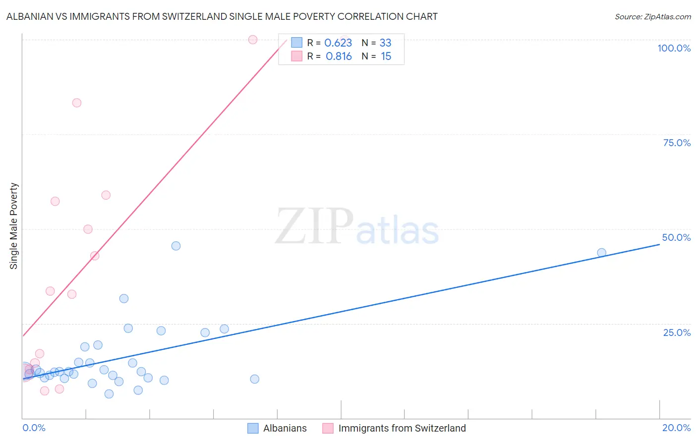 Albanian vs Immigrants from Switzerland Single Male Poverty