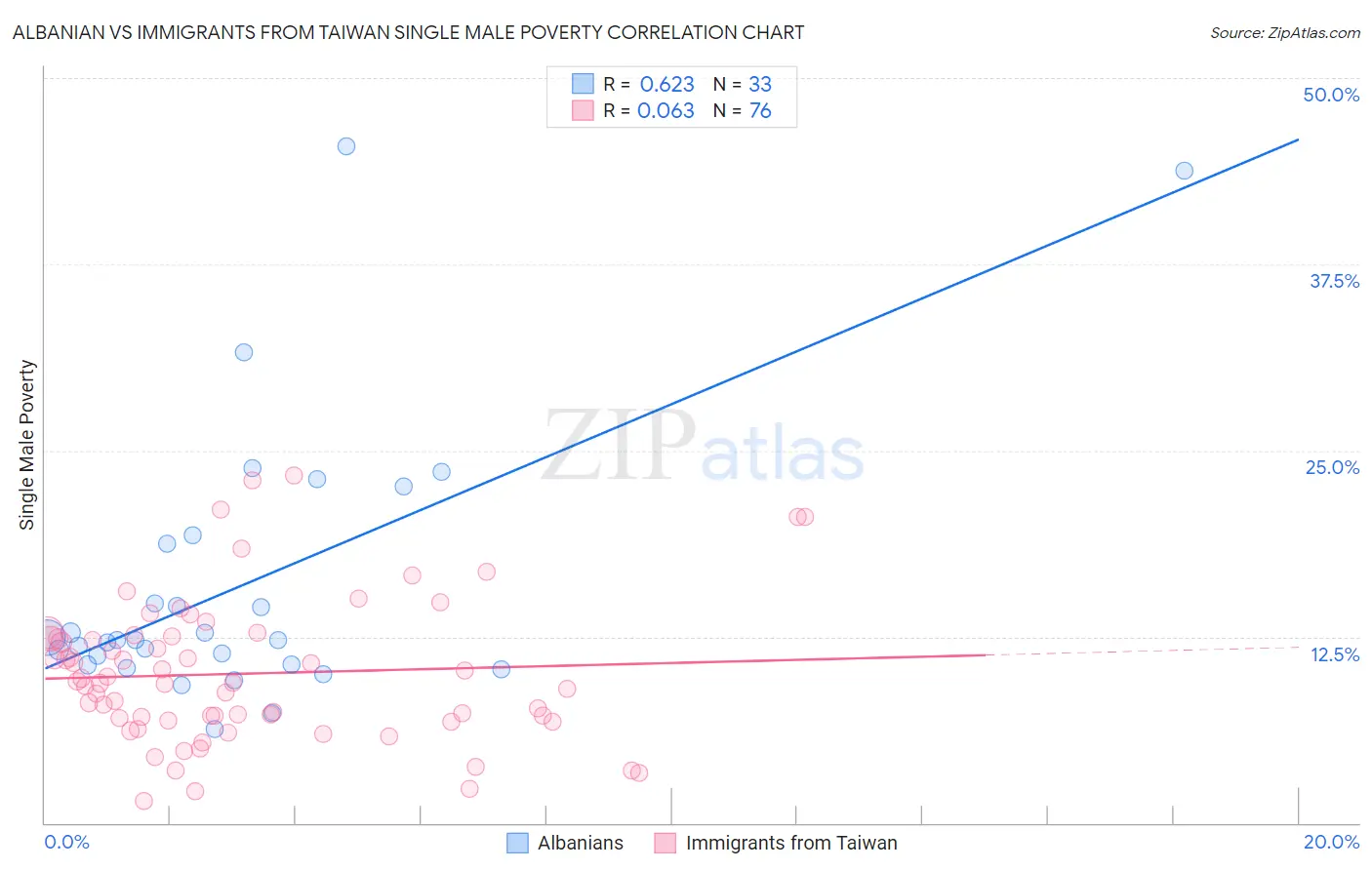 Albanian vs Immigrants from Taiwan Single Male Poverty