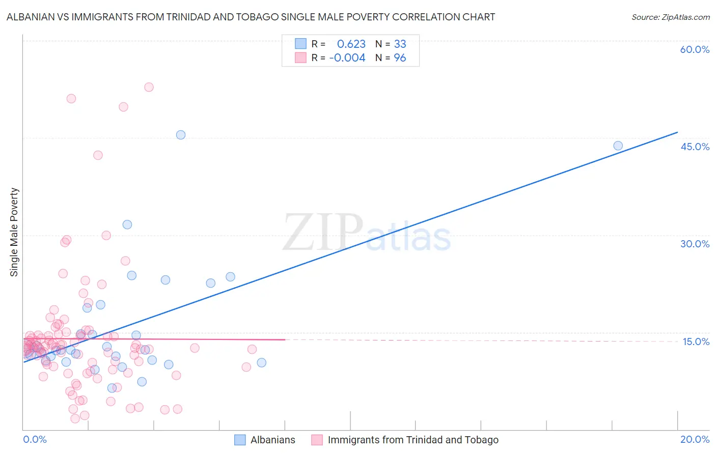 Albanian vs Immigrants from Trinidad and Tobago Single Male Poverty