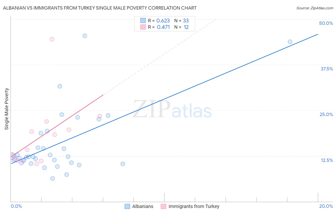 Albanian vs Immigrants from Turkey Single Male Poverty