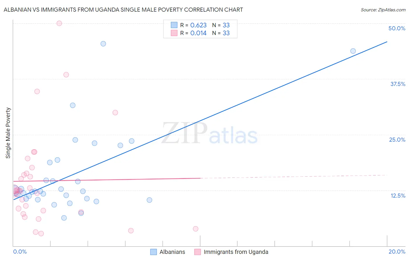 Albanian vs Immigrants from Uganda Single Male Poverty