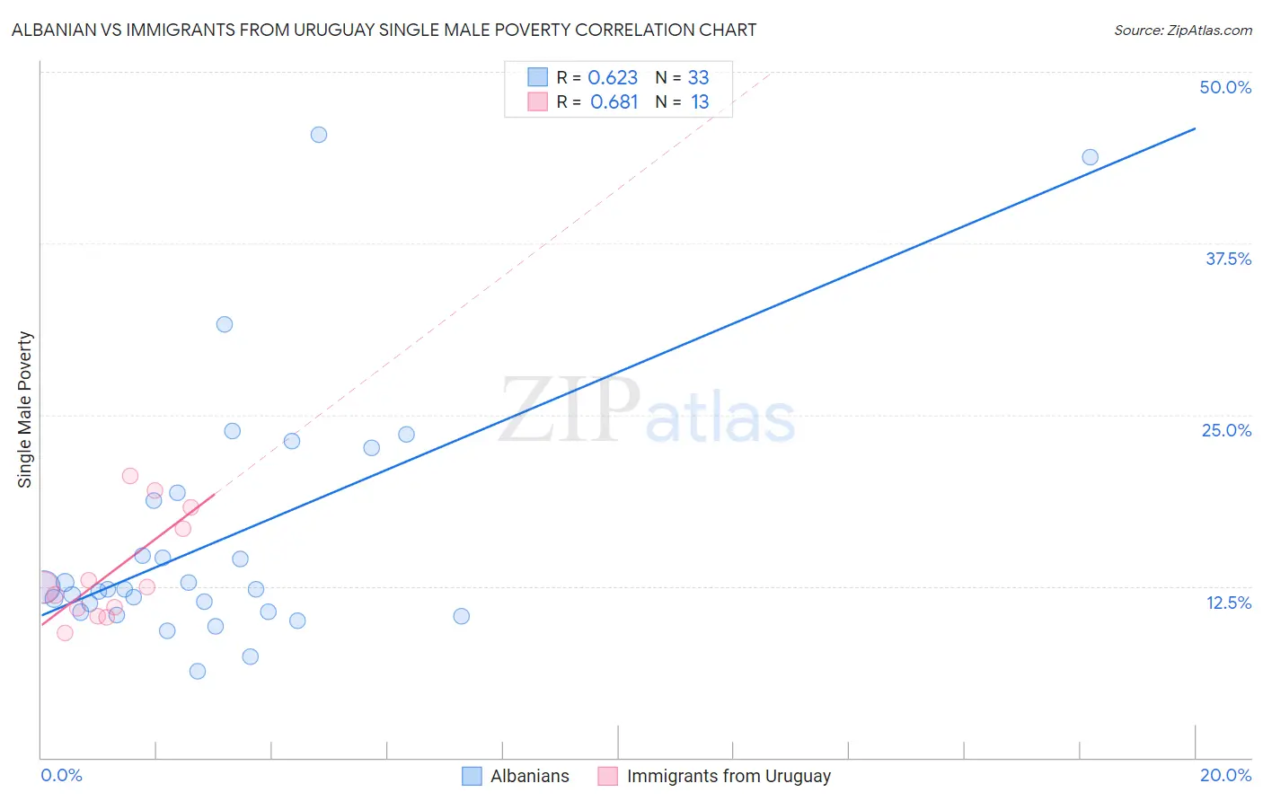 Albanian vs Immigrants from Uruguay Single Male Poverty