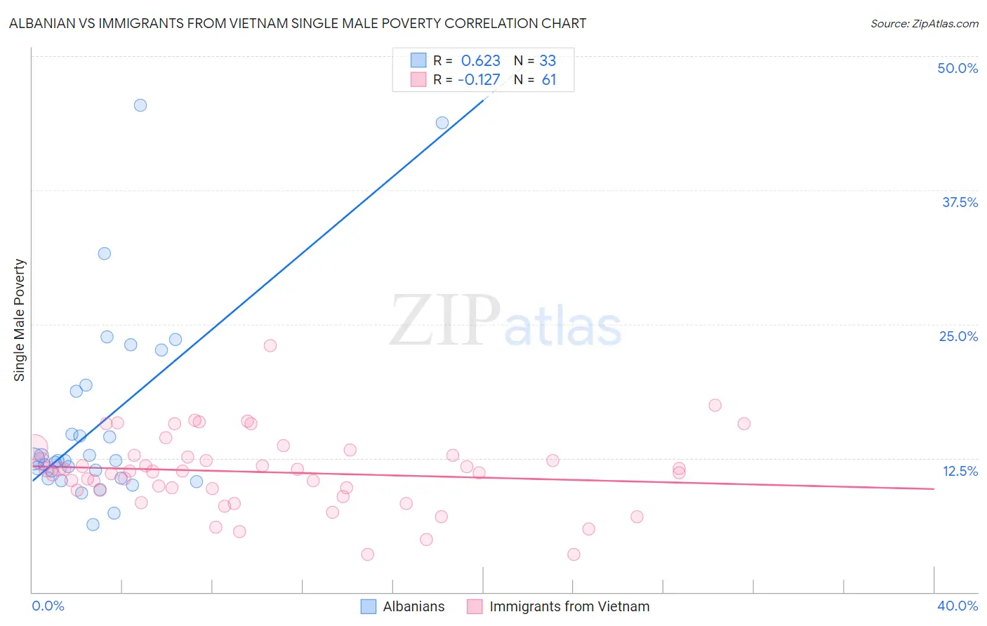 Albanian vs Immigrants from Vietnam Single Male Poverty