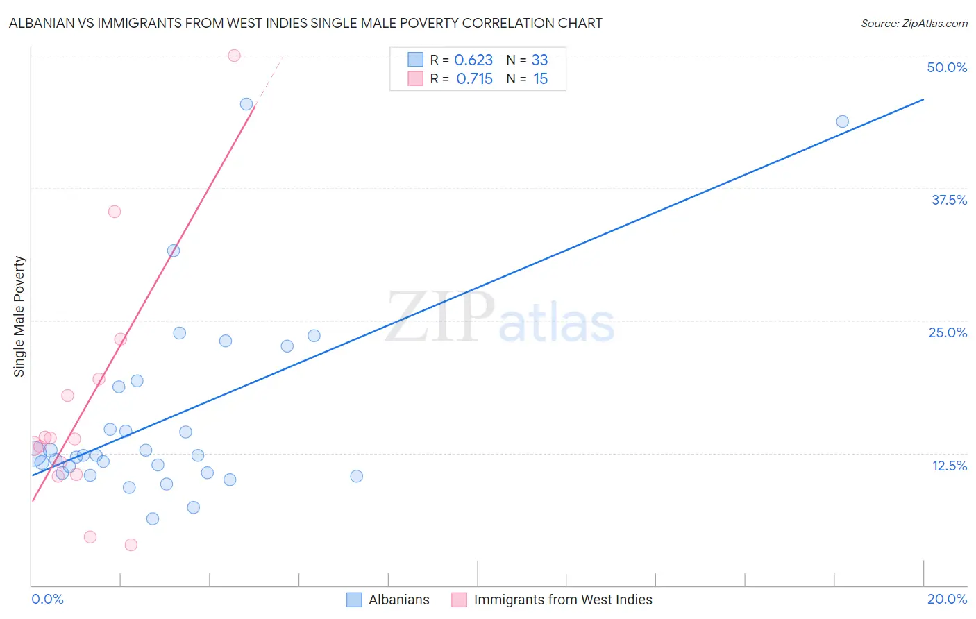 Albanian vs Immigrants from West Indies Single Male Poverty