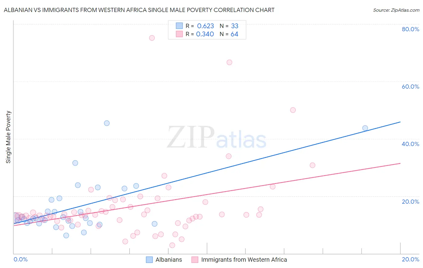 Albanian vs Immigrants from Western Africa Single Male Poverty