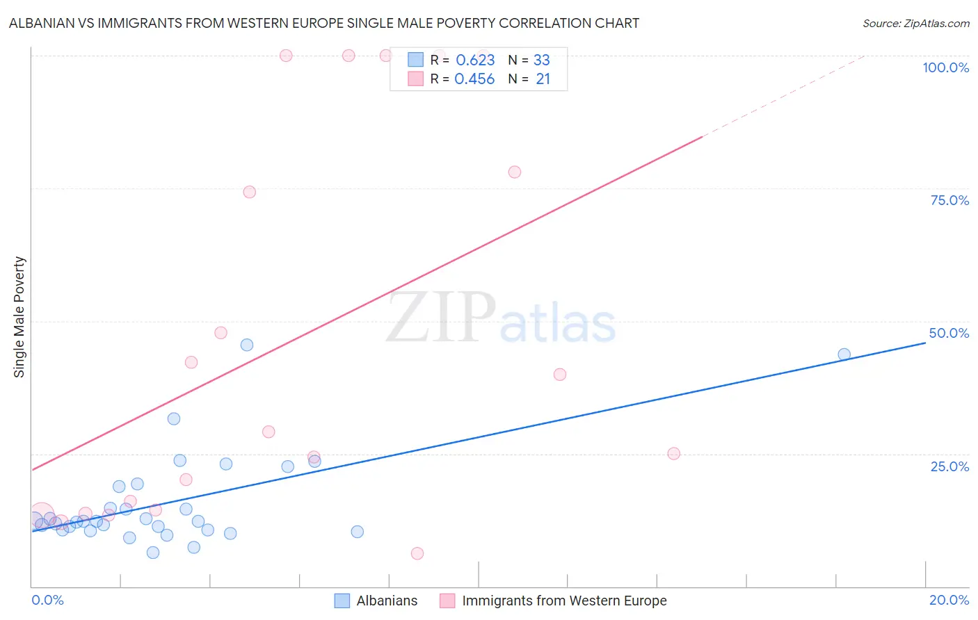Albanian vs Immigrants from Western Europe Single Male Poverty