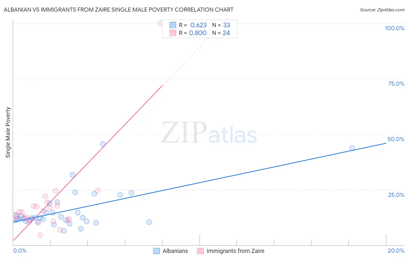 Albanian vs Immigrants from Zaire Single Male Poverty