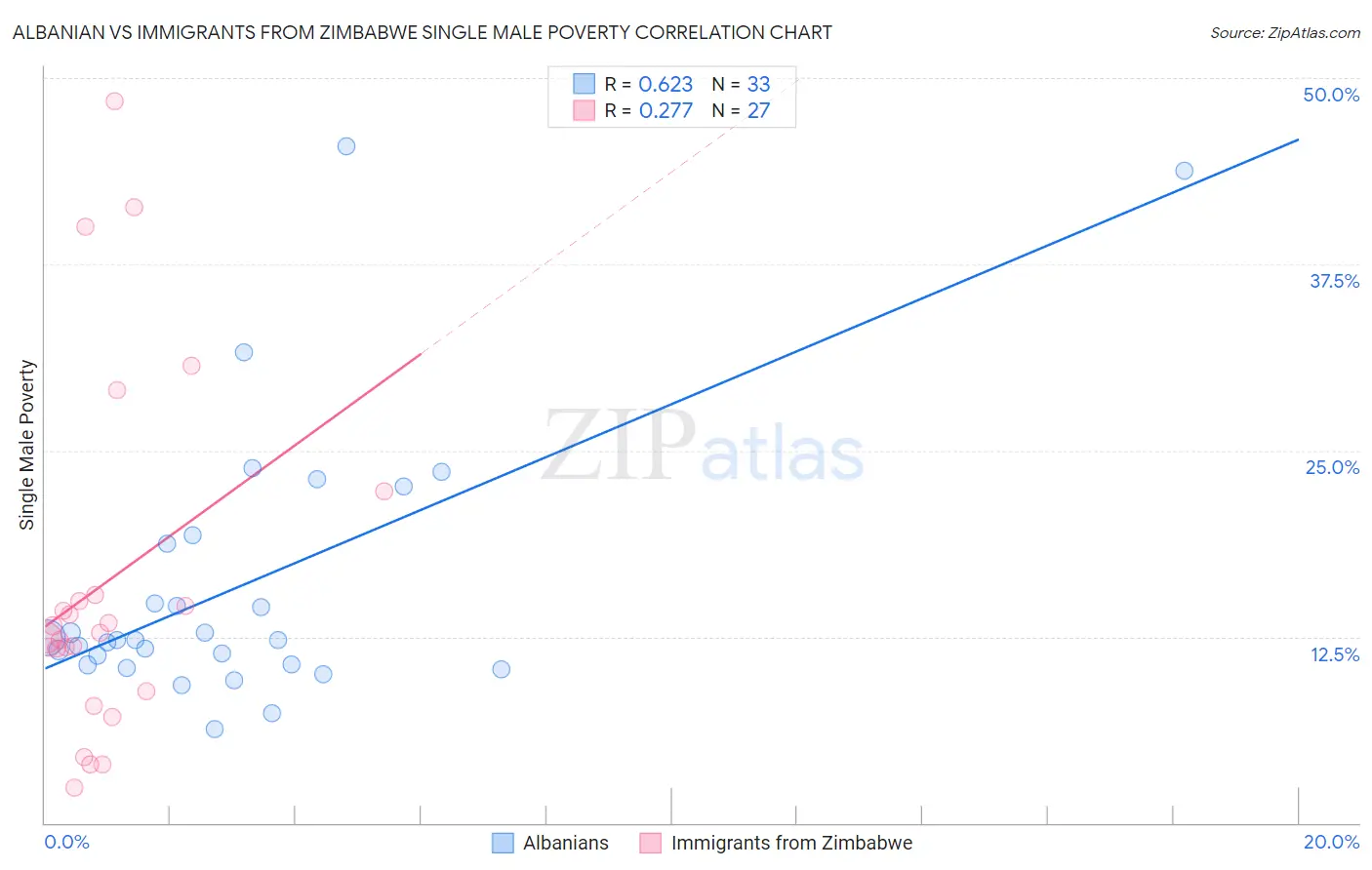 Albanian vs Immigrants from Zimbabwe Single Male Poverty