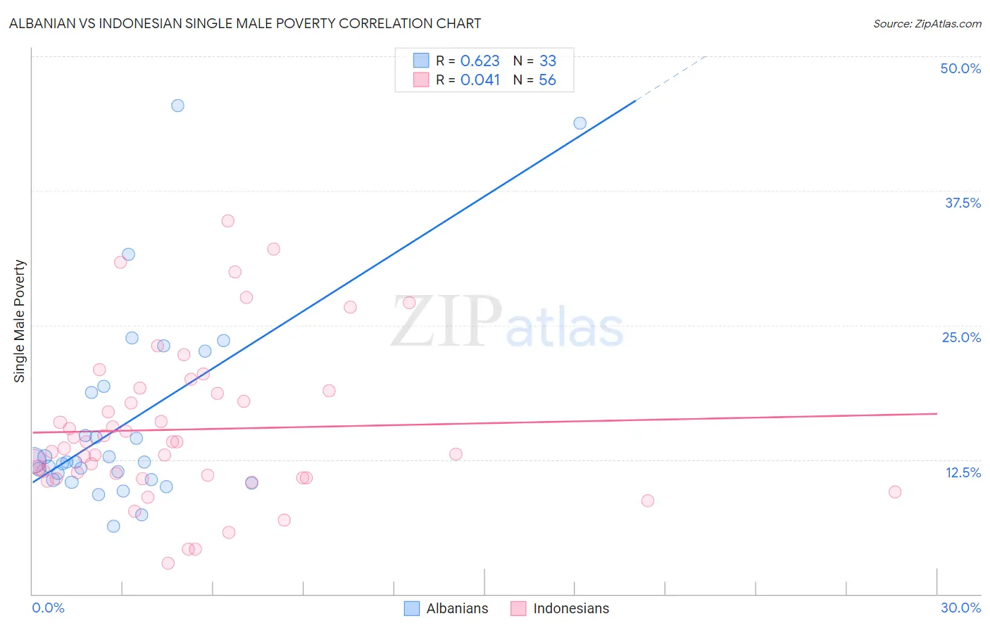 Albanian vs Indonesian Single Male Poverty