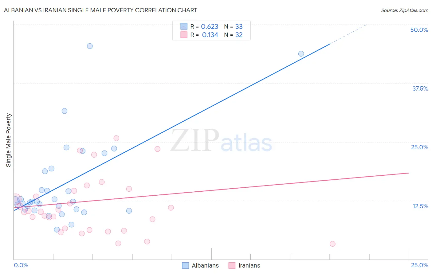 Albanian vs Iranian Single Male Poverty