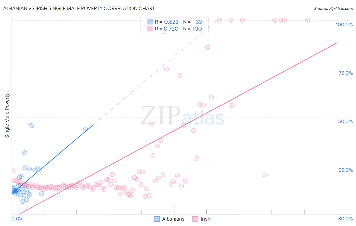 Albanian vs Irish Single Male Poverty