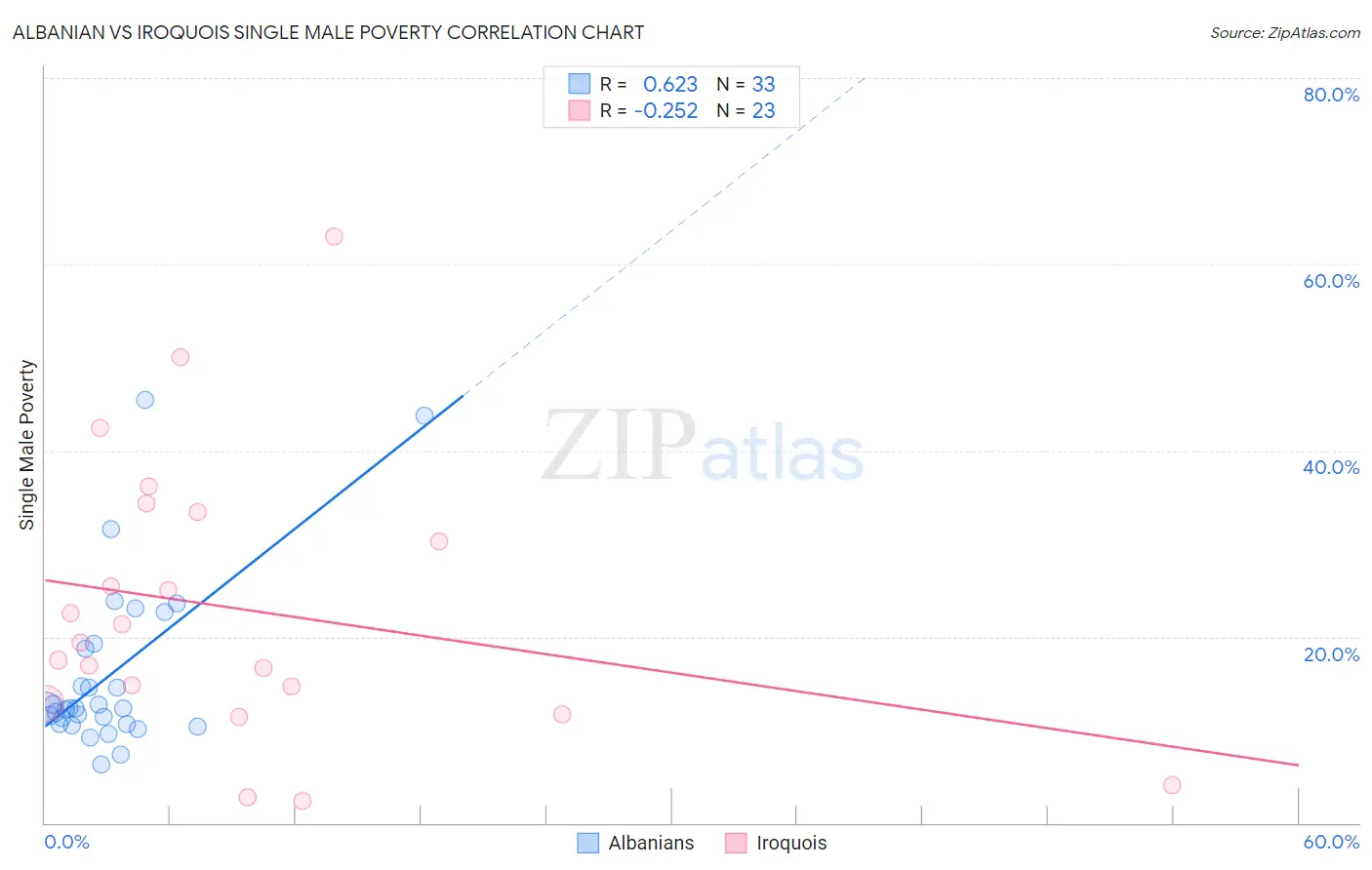 Albanian vs Iroquois Single Male Poverty