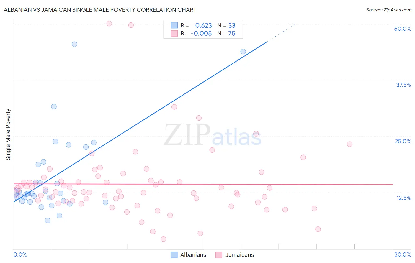 Albanian vs Jamaican Single Male Poverty