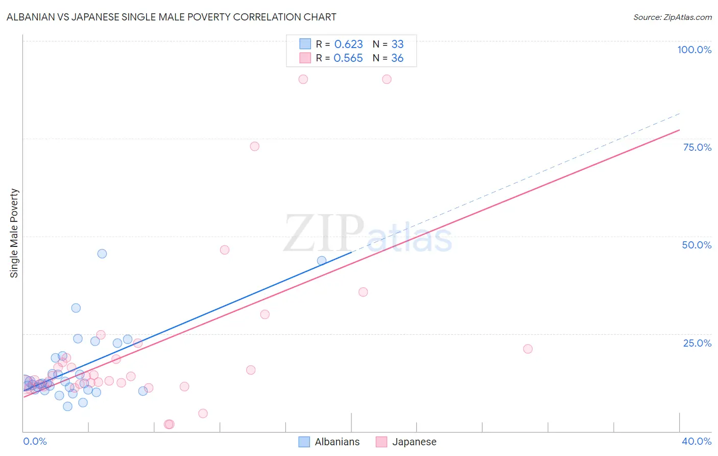 Albanian vs Japanese Single Male Poverty