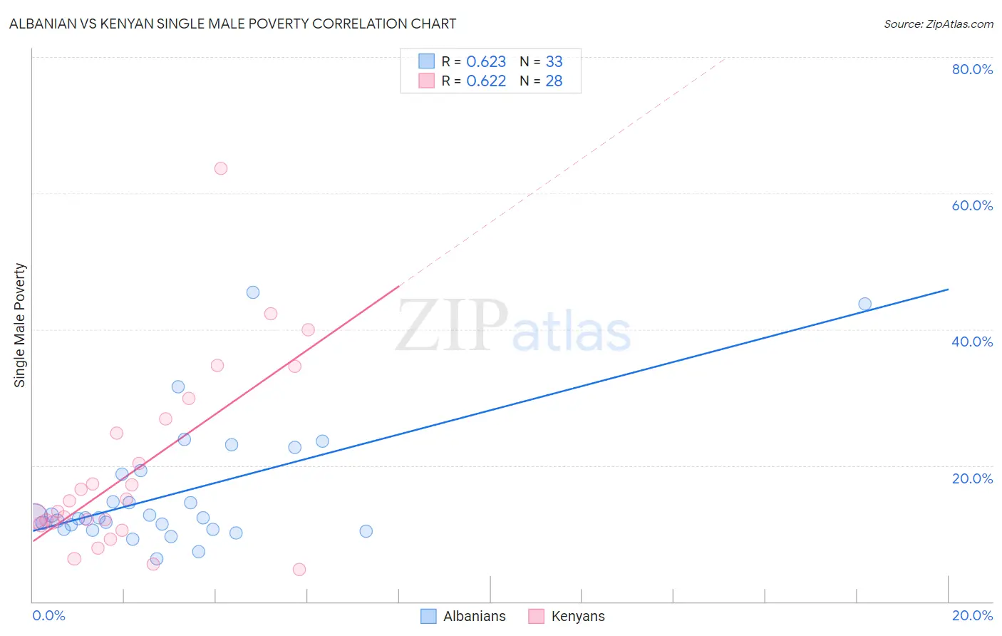 Albanian vs Kenyan Single Male Poverty