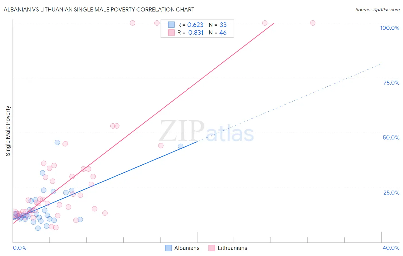 Albanian vs Lithuanian Single Male Poverty