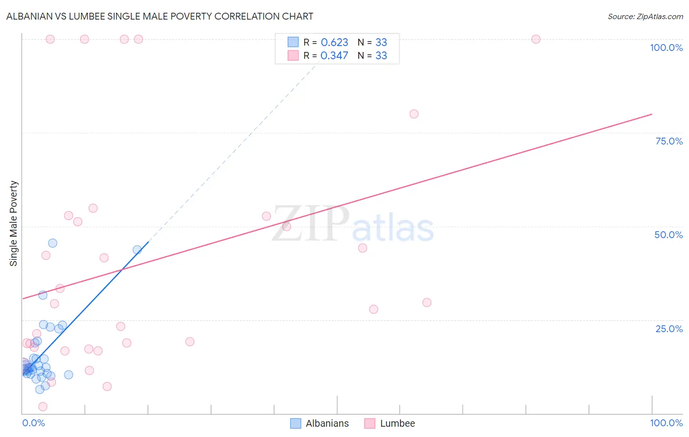 Albanian vs Lumbee Single Male Poverty