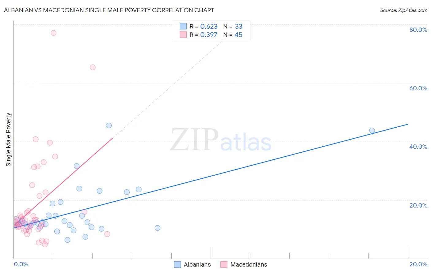 Albanian vs Macedonian Single Male Poverty