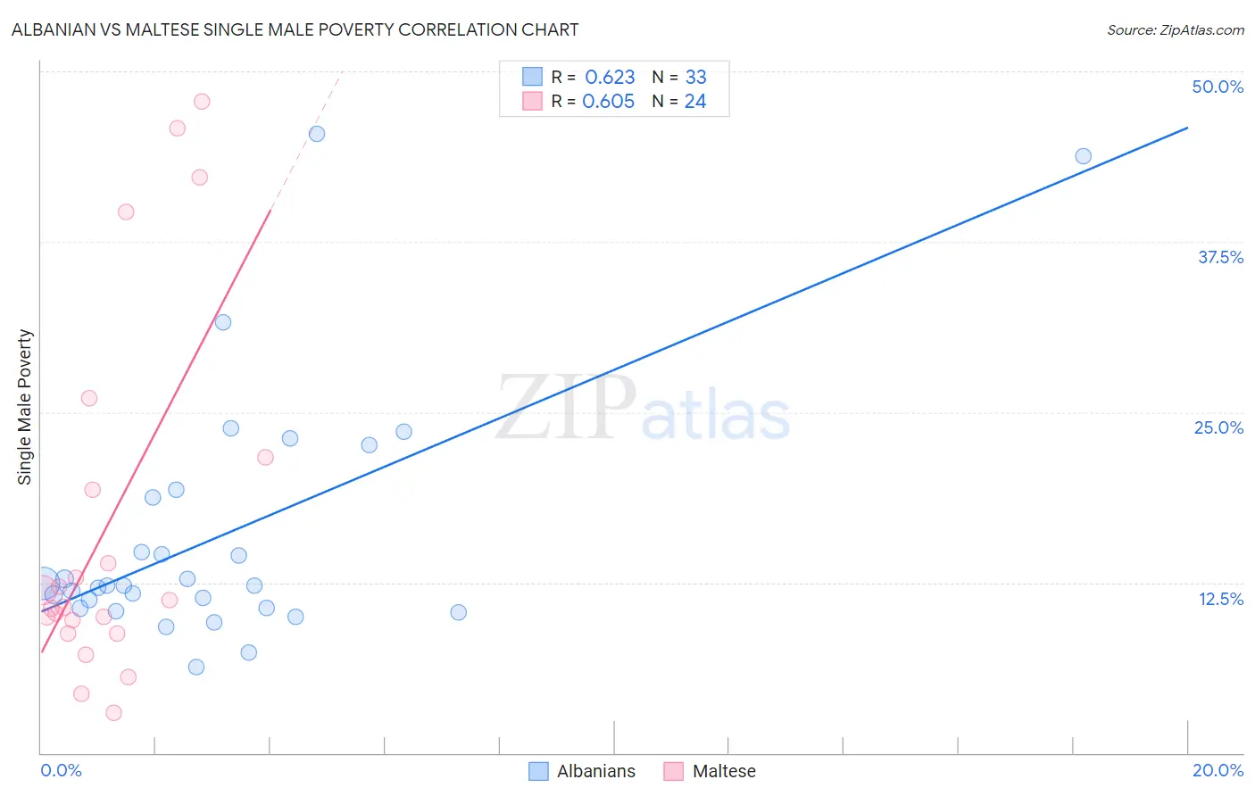 Albanian vs Maltese Single Male Poverty
