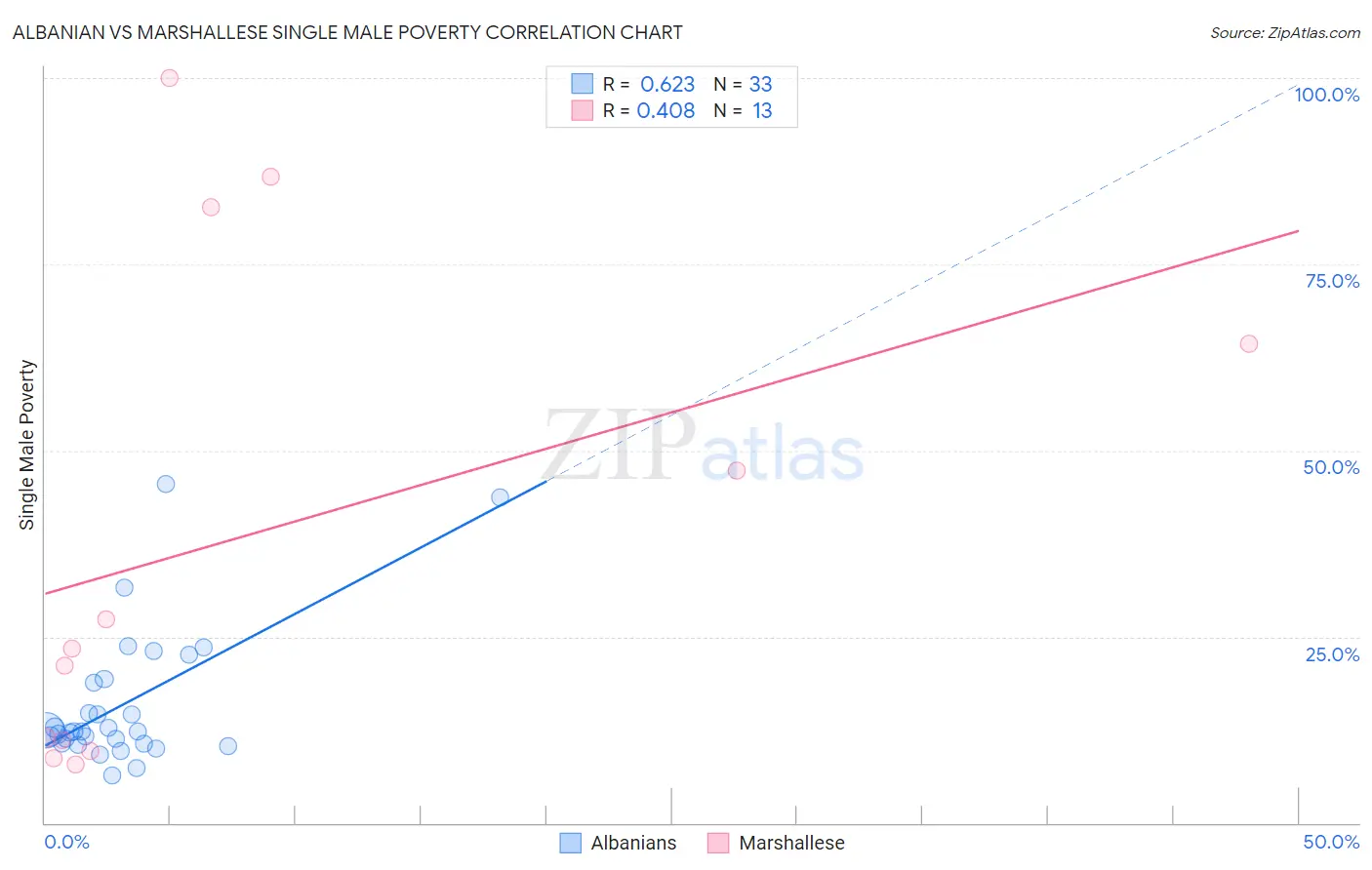 Albanian vs Marshallese Single Male Poverty