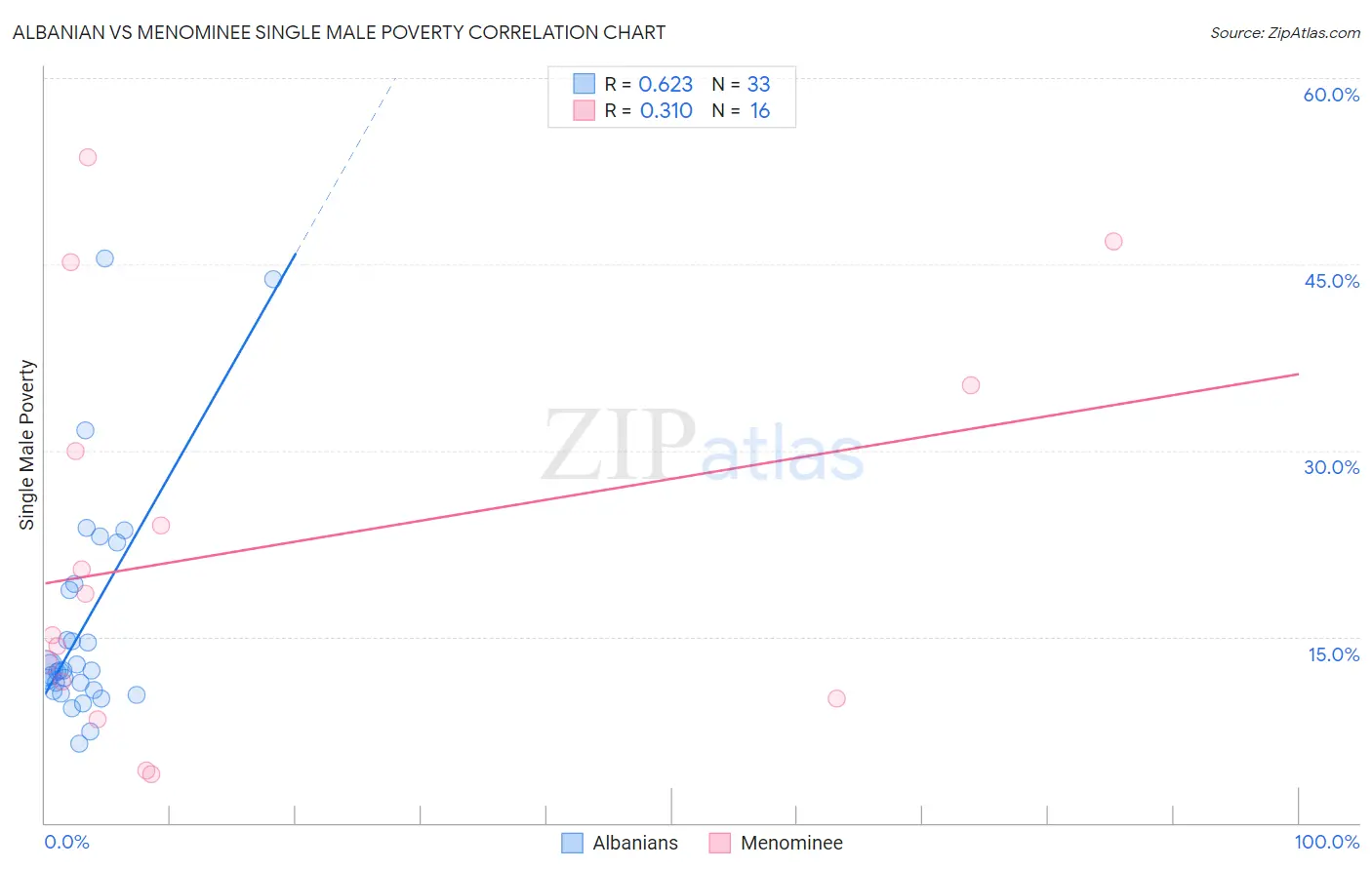 Albanian vs Menominee Single Male Poverty