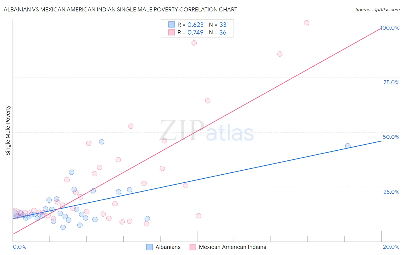 Albanian vs Mexican American Indian Single Male Poverty