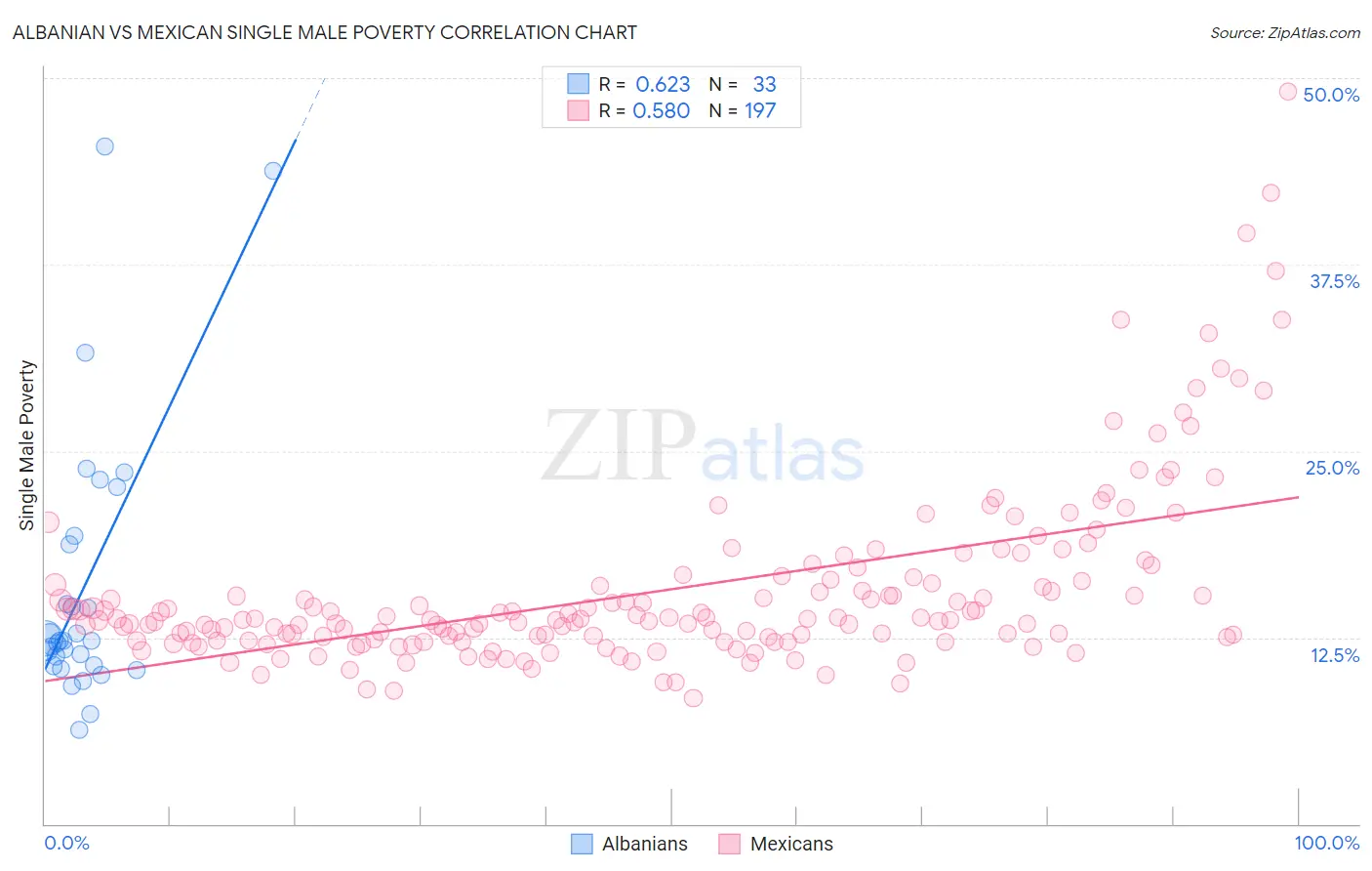 Albanian vs Mexican Single Male Poverty